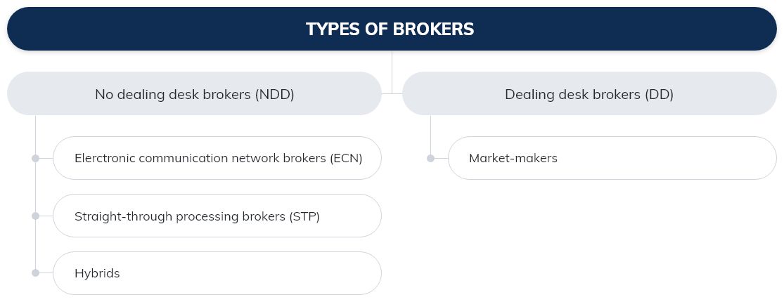 Type of trading brokers_what are the different types of broker