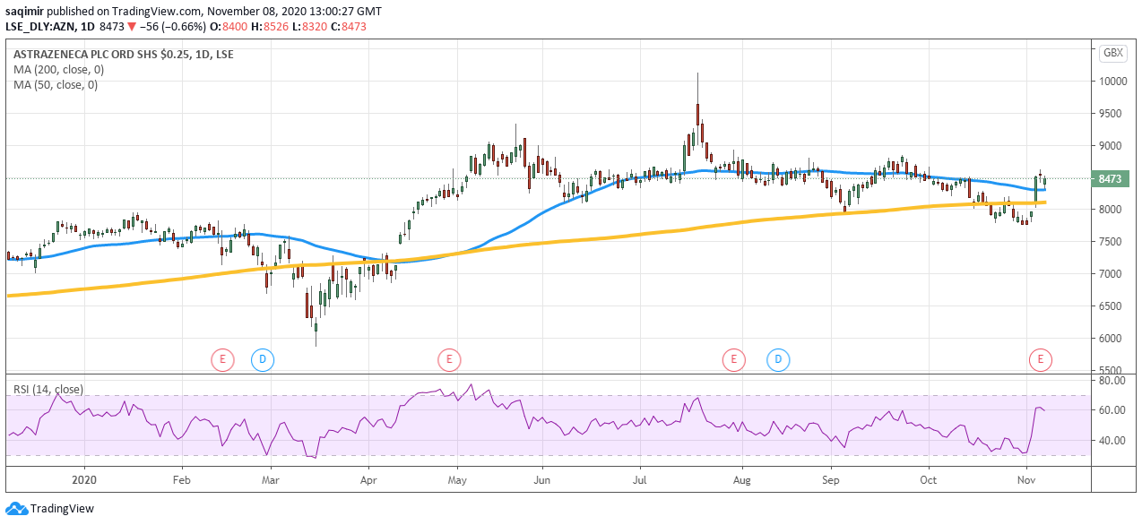Daily chart showing Astrazeneca share price daily movements for 2020