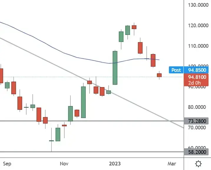 BABA – Weekly Chart