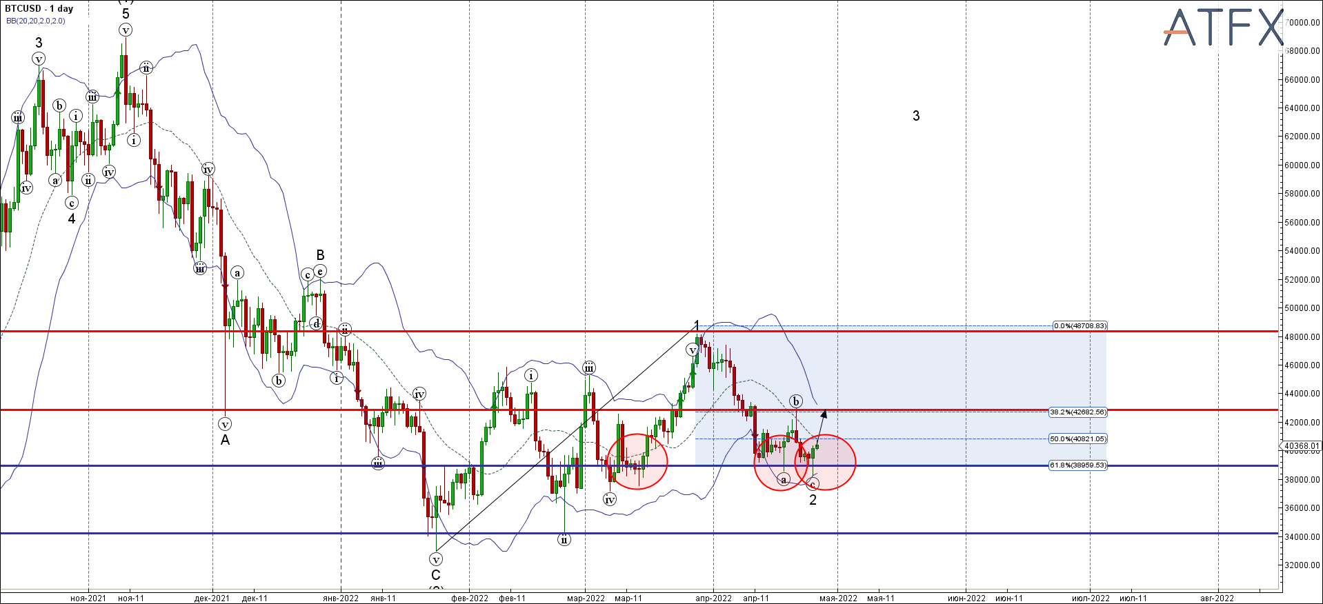 BTCUSD - Primary Analysis - Apr-26 1156 AM (1 day)