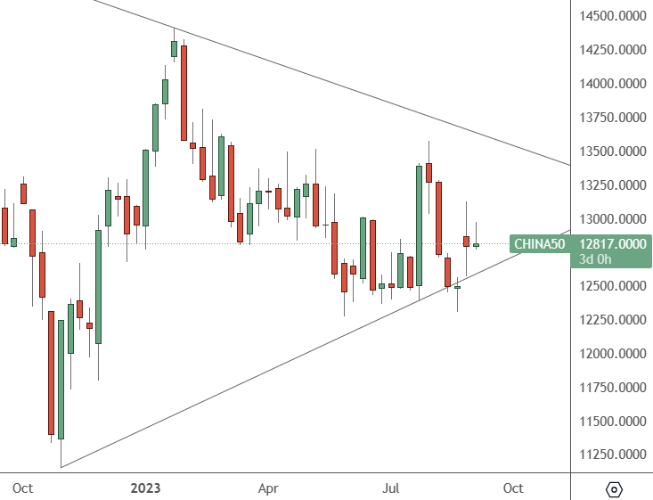 CH 50: Weekly Chart