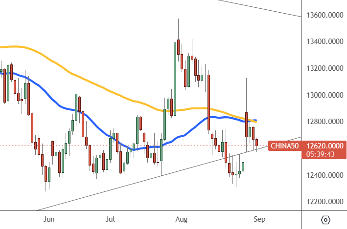 CH50: Daily Chart