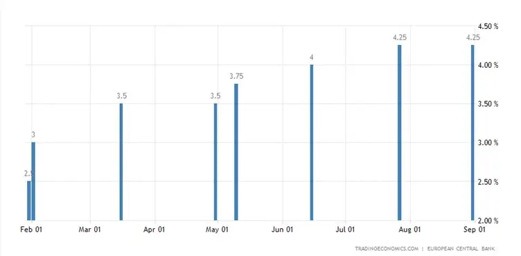 ECB rate