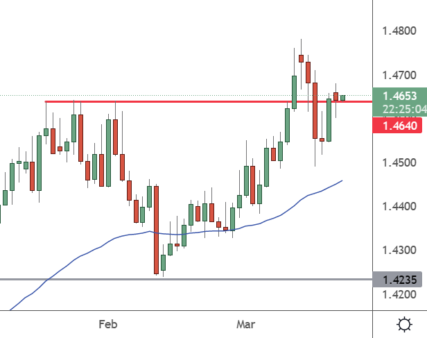 EURCAD – Daily Chart