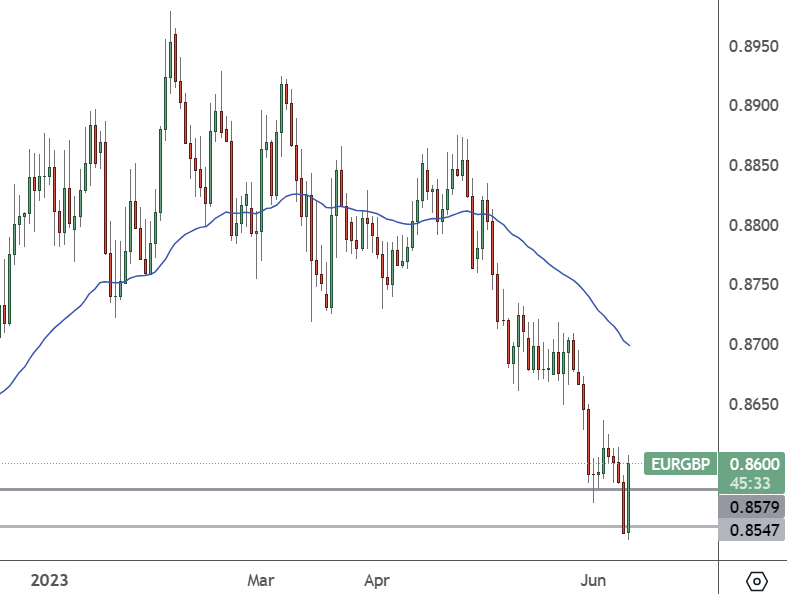 EURGBP – Daily Chart