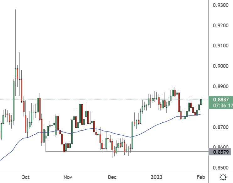 EURGBP – Daily Chart