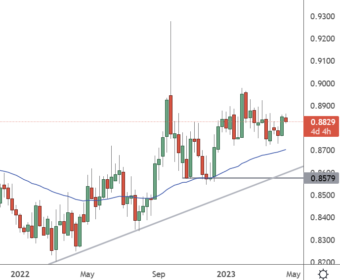 EURGBP – Weekly Chart