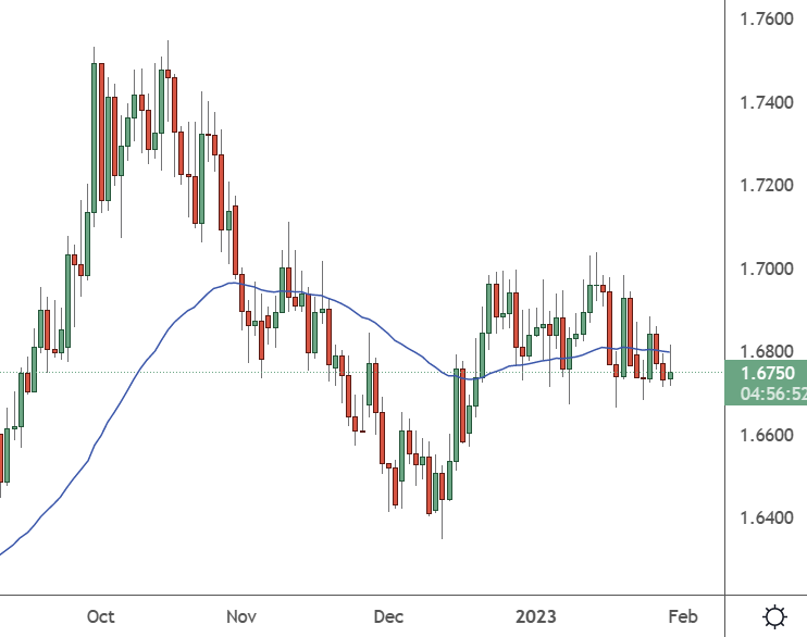 EURNZD – Daily Chart