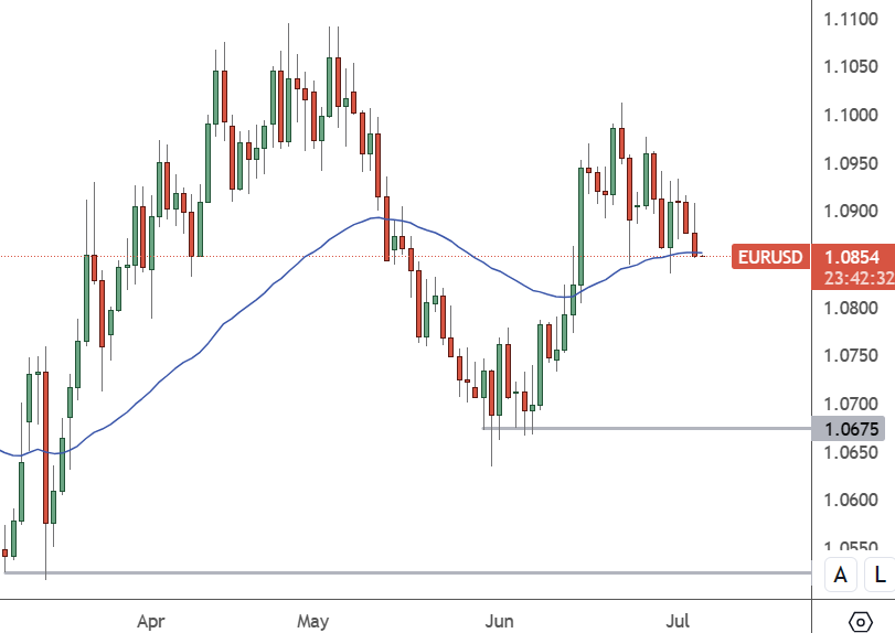 EURUSD: Daily Chart
