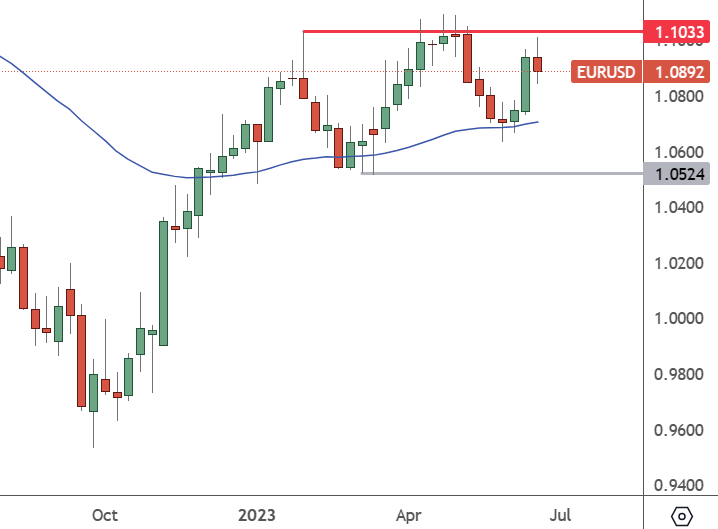 EURUSD Weekly Chart
