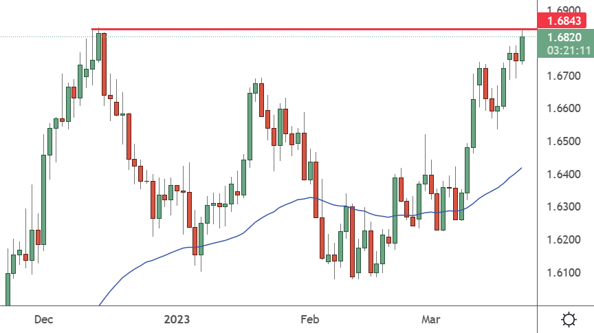 GBPCAD Daily chart