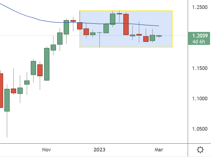 GBPUSD – Weekly Chart