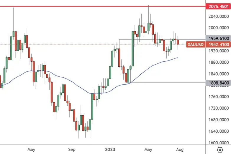 Gold – Weekly Chart - Fitch Downgrade