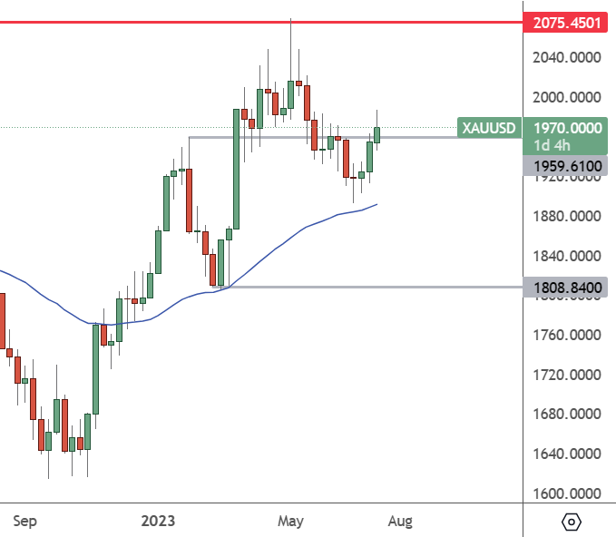 Gold: Weekly Chart