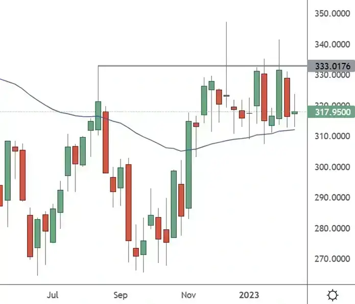 HD-Weekly Chart