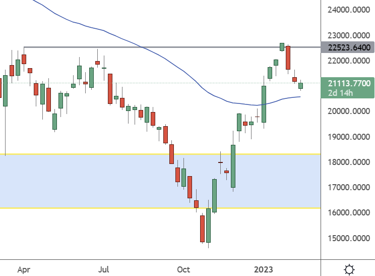 HK50 - Daily Chart