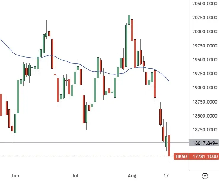 HK50–Daily-Chart-Key-Support