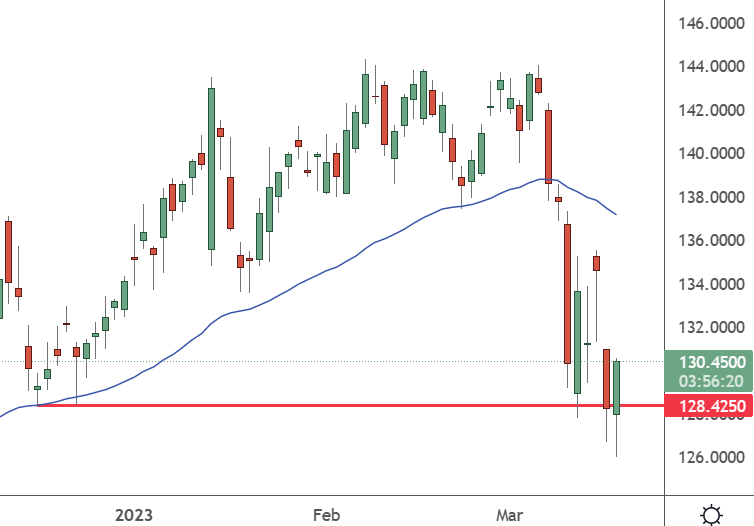 JPM - Daily Chart