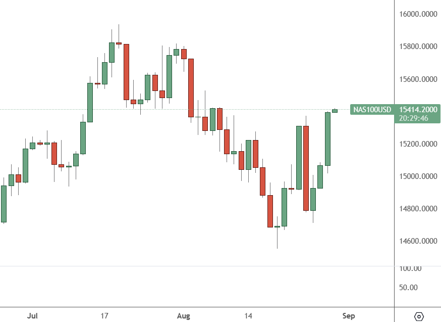 NAS 100 Daily Chart