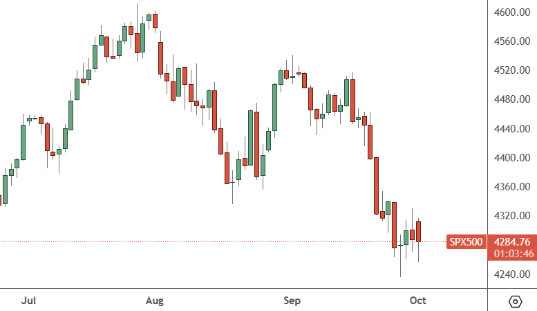 SP500: Weekly Chart