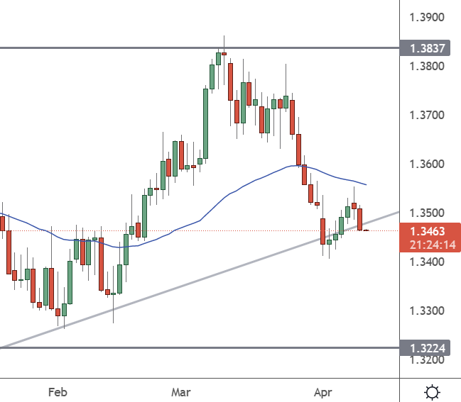 USDCAD – Daily Chart12