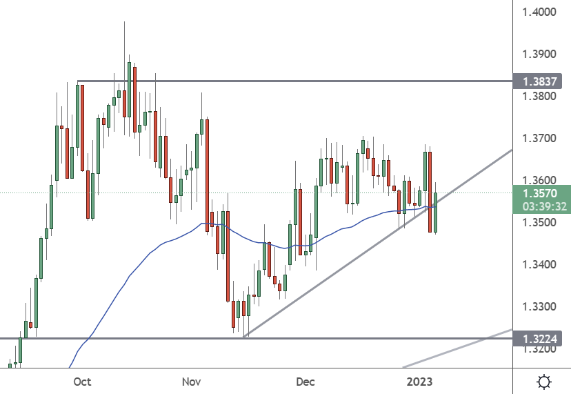 USDCAD - Daily Chart