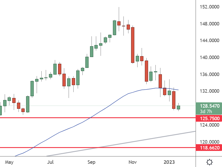 USDJPY - Weekly Chart