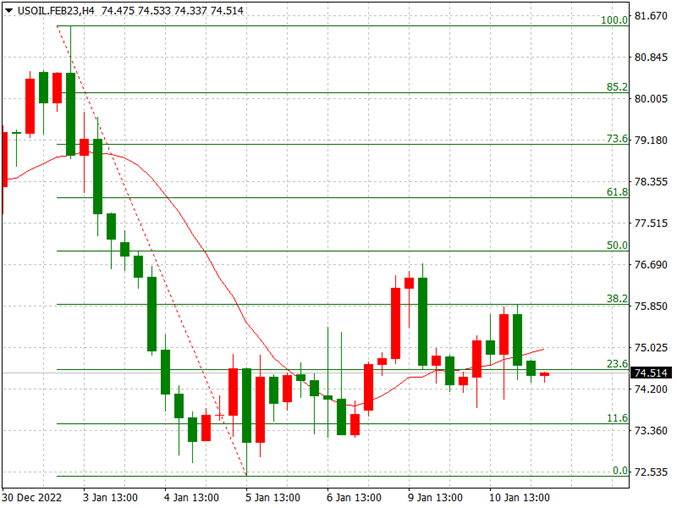 USOIL – 4-Hour Chart