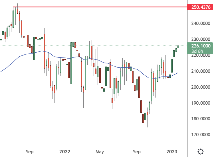 V – Weekly Chart