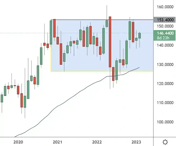 WMT-Monthly Chart