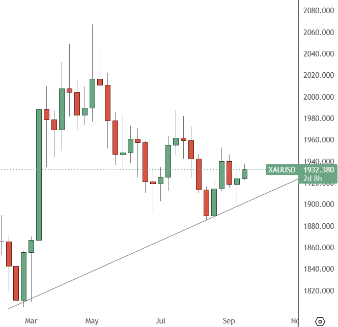 XAUUSD: Weekly Chart