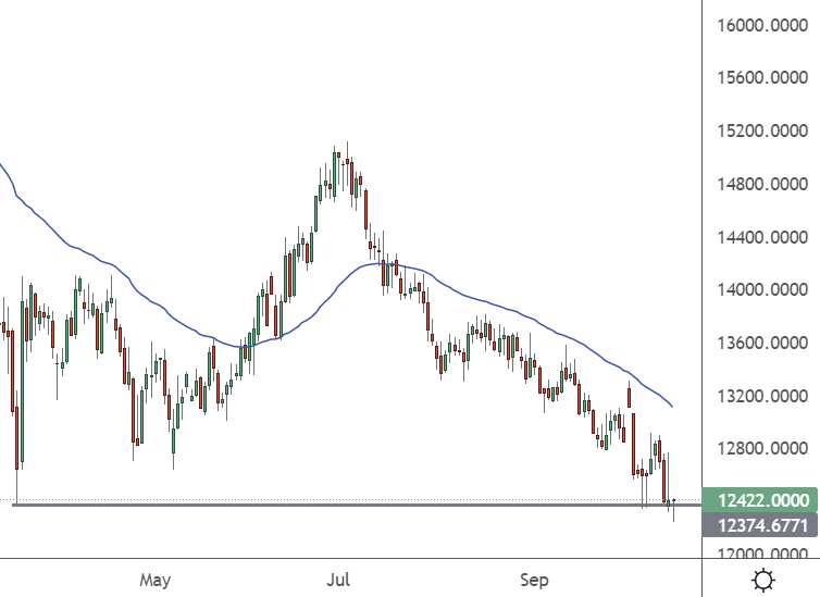 chi50 daily chart