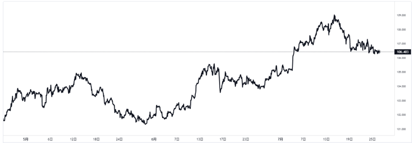 dxy chart