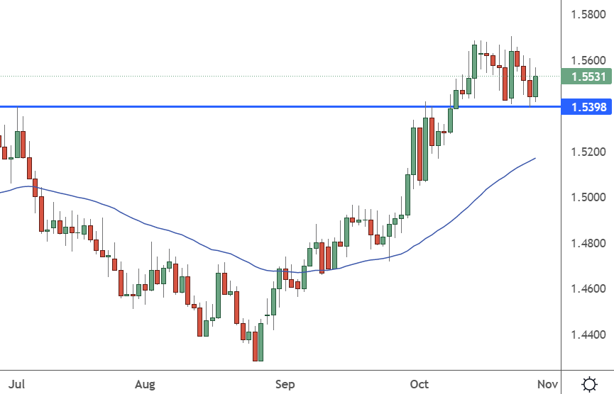 euraud daily chart