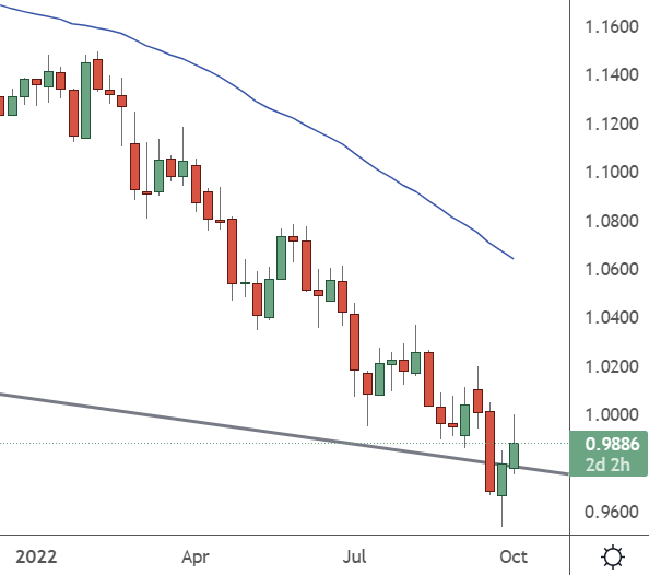 eurusd weekly chart october