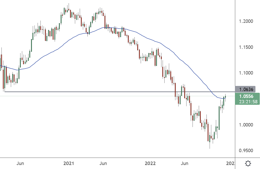 eurusd weekly chart