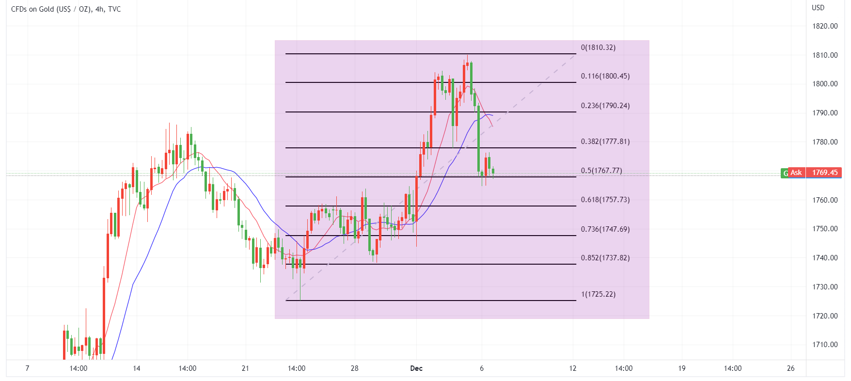 gold price chart