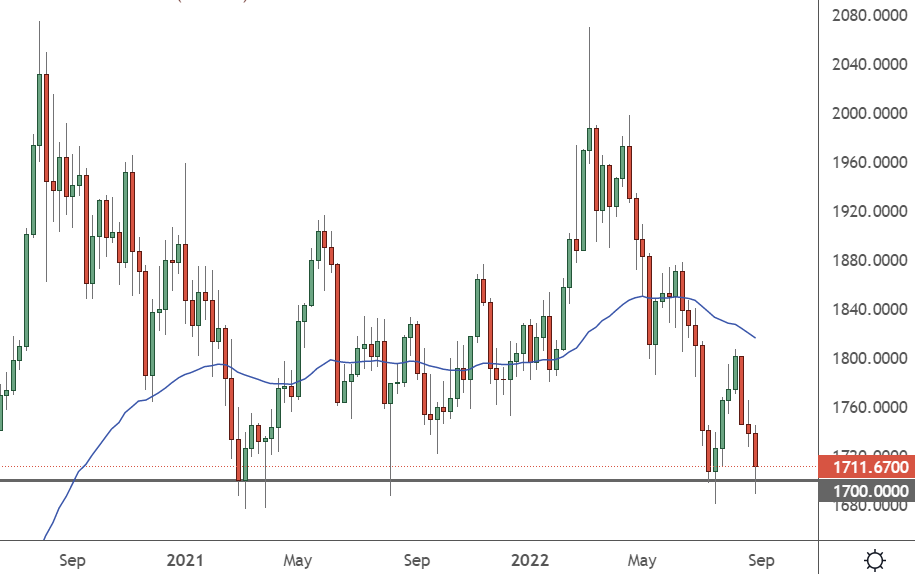 gold chart-2022