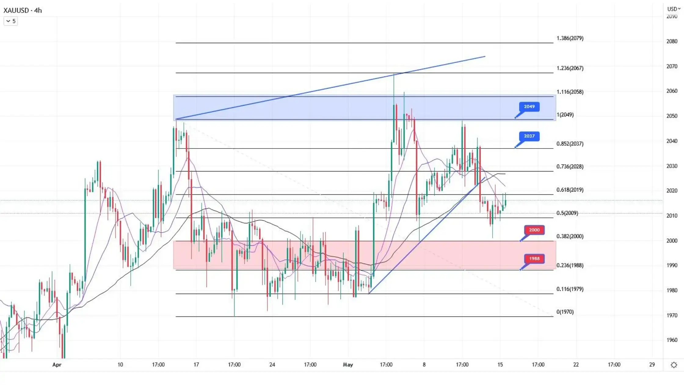 gold price chart