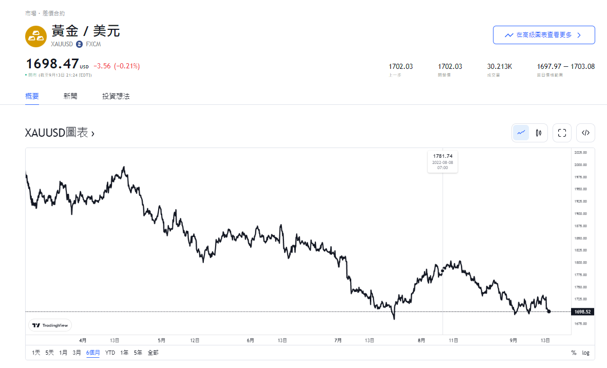oil chart 4 hour