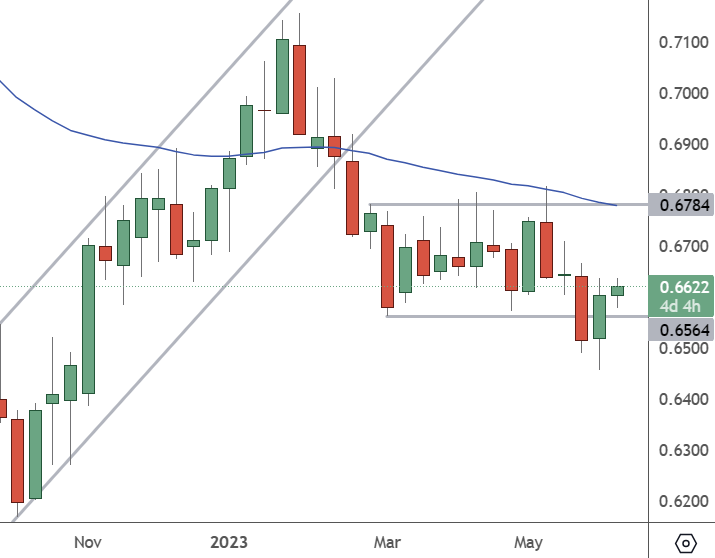 AUDUSD – Weekly Chart