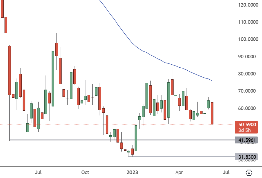 COIN – Weekly Chart