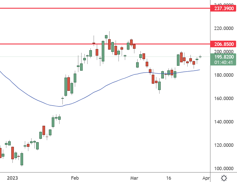 TSLA – Daily Chart