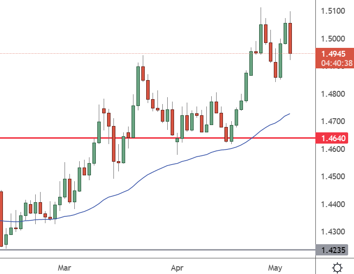 EURCAD – Daily Chart