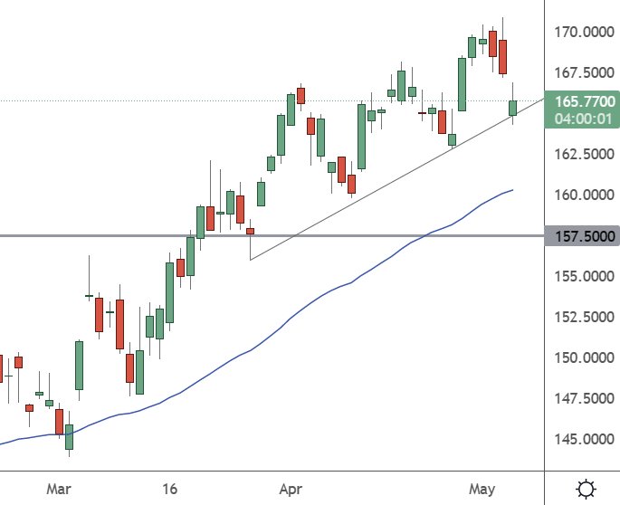 AAPL – Daily Chart
