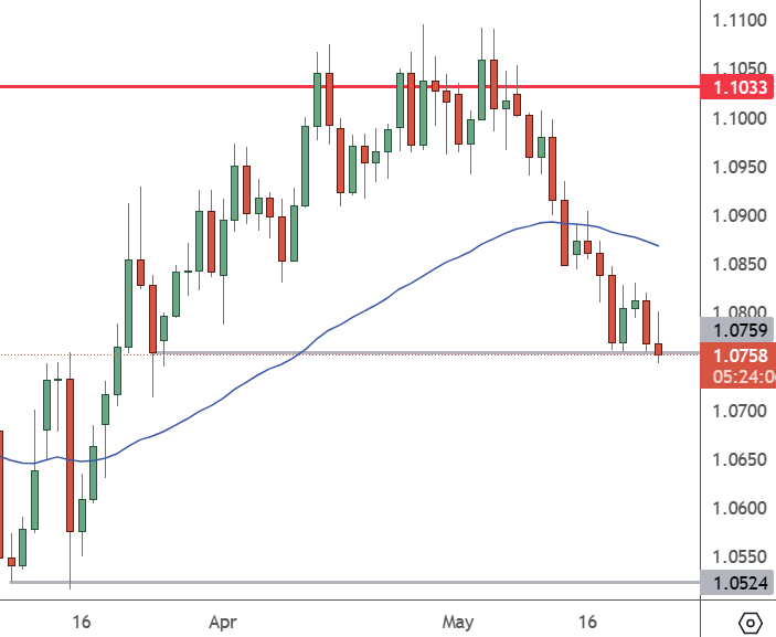 EURUSD – Daily Chart