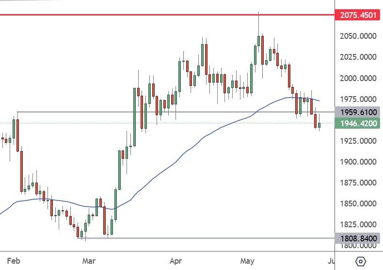 Gold – Daily Chart