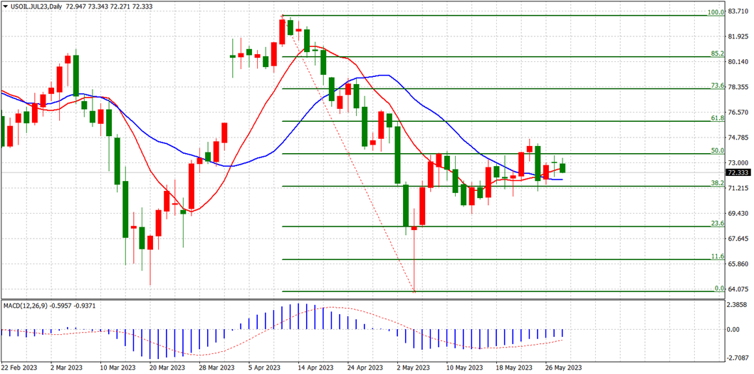 crude oil chart