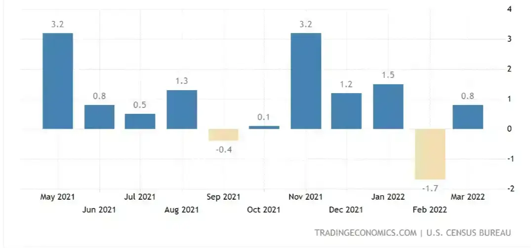 us durable goods orders 2022-1
