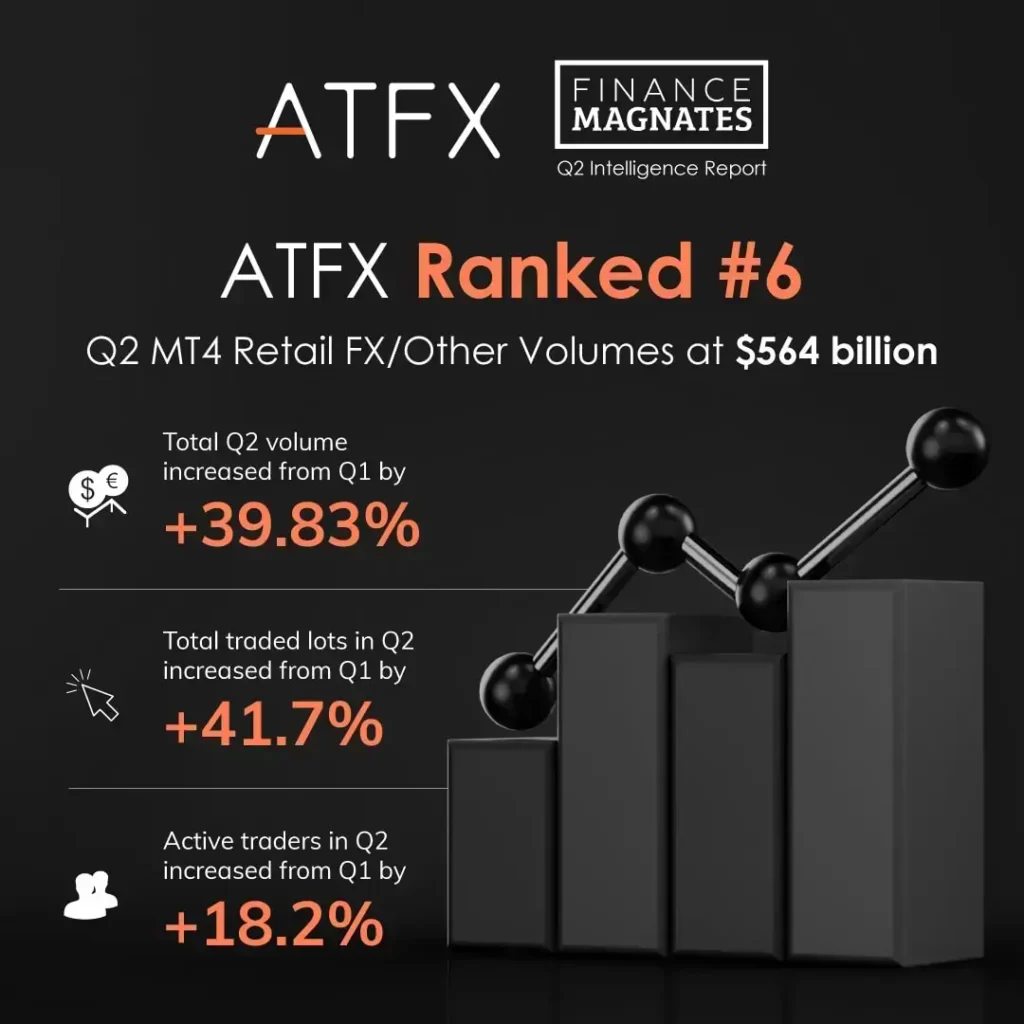 ATFX Q2 Trading Volume Ranked 6th Globally